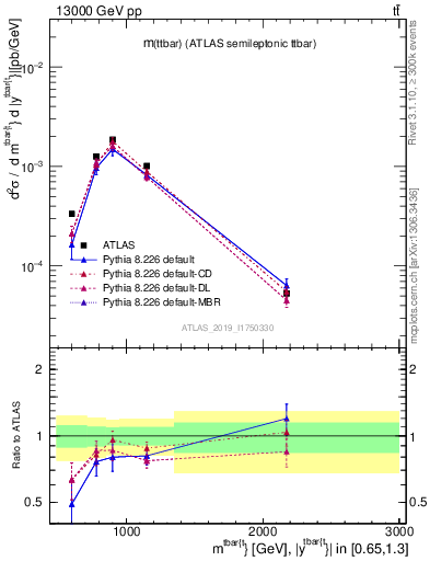 Plot of ttbar.m in 13000 GeV pp collisions