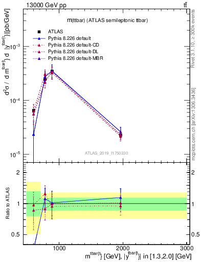 Plot of ttbar.m in 13000 GeV pp collisions