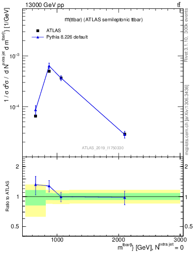 Plot of ttbar.m in 13000 GeV pp collisions