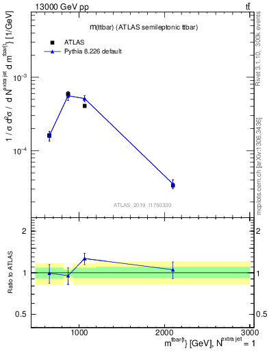 Plot of ttbar.m in 13000 GeV pp collisions