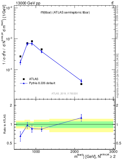 Plot of ttbar.m in 13000 GeV pp collisions