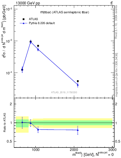 Plot of ttbar.m in 13000 GeV pp collisions