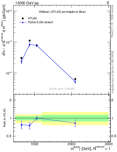 Plot of ttbar.m in 13000 GeV pp collisions