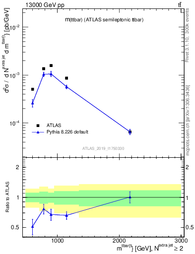 Plot of ttbar.m in 13000 GeV pp collisions