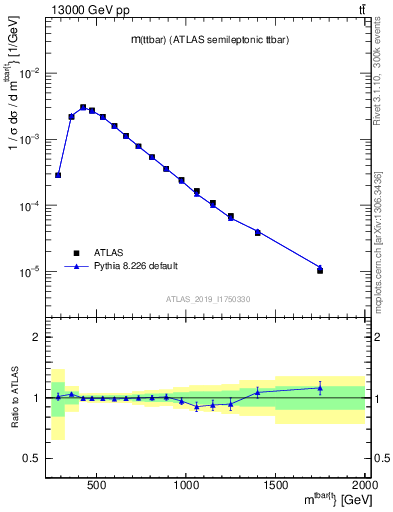 Plot of ttbar.m in 13000 GeV pp collisions