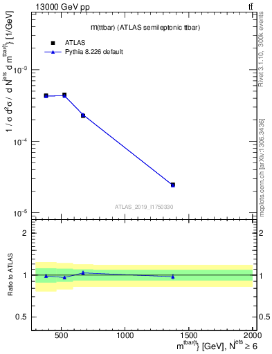 Plot of ttbar.m in 13000 GeV pp collisions