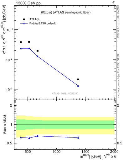 Plot of ttbar.m in 13000 GeV pp collisions