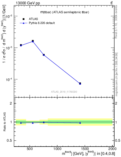 Plot of ttbar.m in 13000 GeV pp collisions