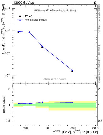 Plot of ttbar.m in 13000 GeV pp collisions