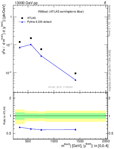 Plot of ttbar.m in 13000 GeV pp collisions