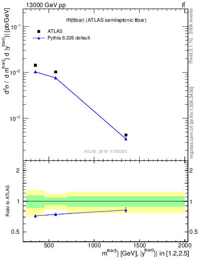 Plot of ttbar.m in 13000 GeV pp collisions