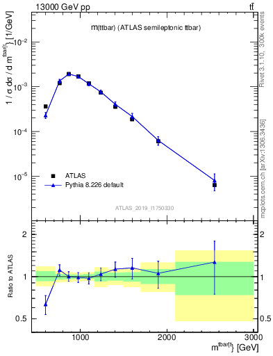 Plot of ttbar.m in 13000 GeV pp collisions