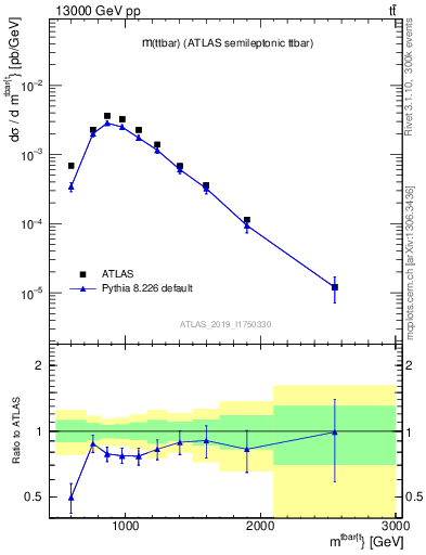 Plot of ttbar.m in 13000 GeV pp collisions