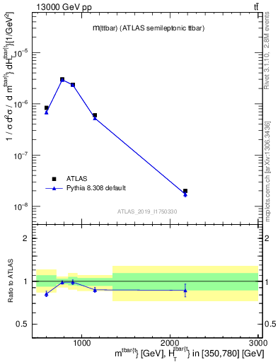 Plot of ttbar.m in 13000 GeV pp collisions