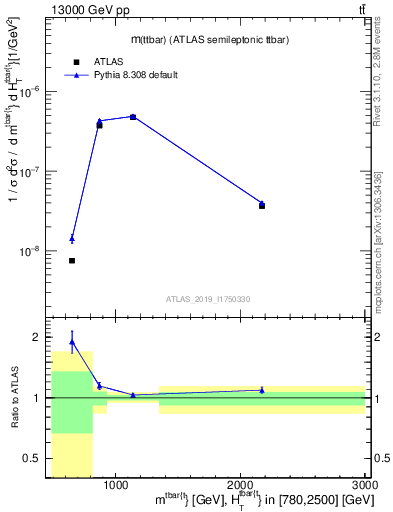 Plot of ttbar.m in 13000 GeV pp collisions