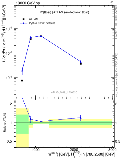 Plot of ttbar.m in 13000 GeV pp collisions