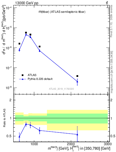 Plot of ttbar.m in 13000 GeV pp collisions