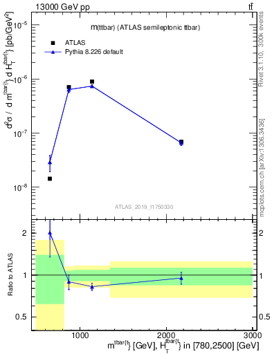 Plot of ttbar.m in 13000 GeV pp collisions