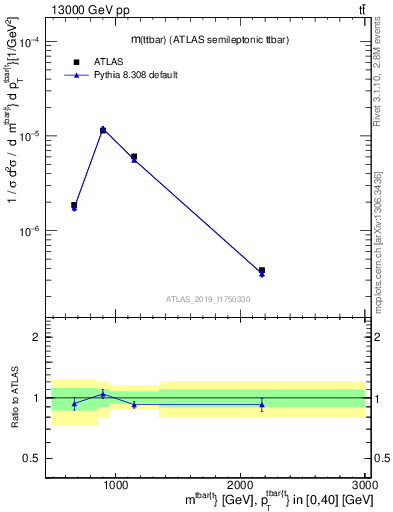 Plot of ttbar.m in 13000 GeV pp collisions