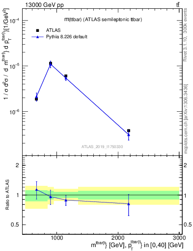 Plot of ttbar.m in 13000 GeV pp collisions