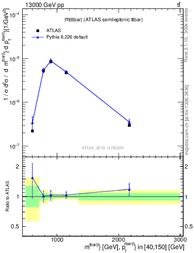 Plot of ttbar.m in 13000 GeV pp collisions