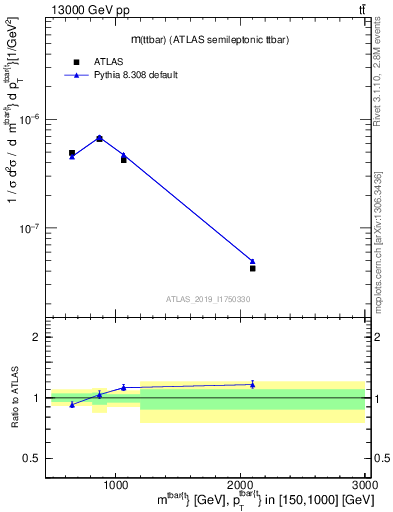 Plot of ttbar.m in 13000 GeV pp collisions