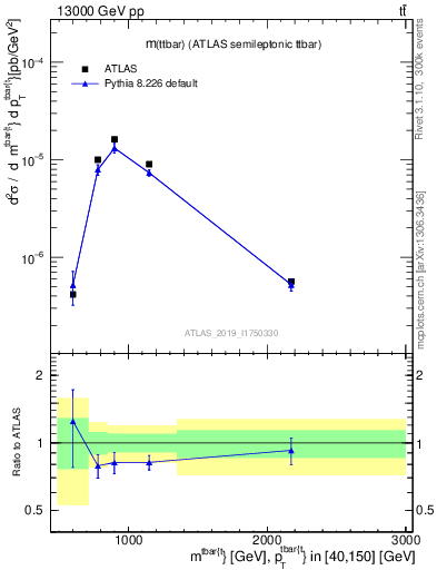 Plot of ttbar.m in 13000 GeV pp collisions