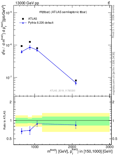 Plot of ttbar.m in 13000 GeV pp collisions