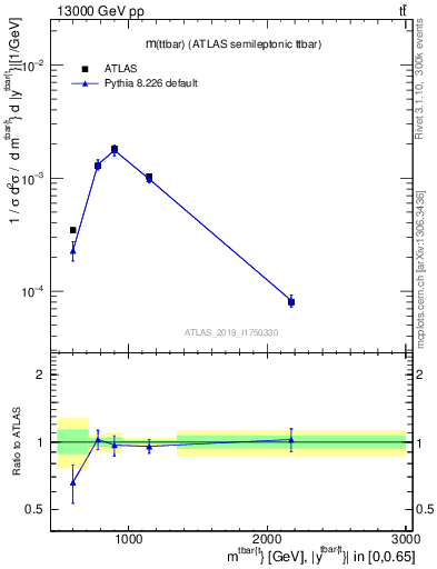 Plot of ttbar.m in 13000 GeV pp collisions