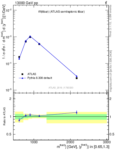 Plot of ttbar.m in 13000 GeV pp collisions