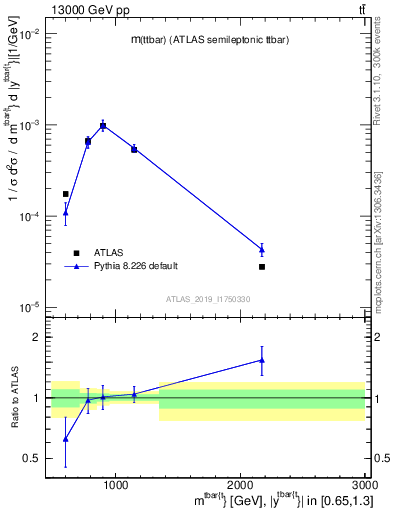 Plot of ttbar.m in 13000 GeV pp collisions