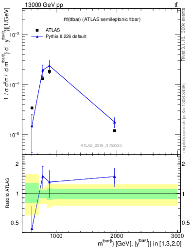 Plot of ttbar.m in 13000 GeV pp collisions