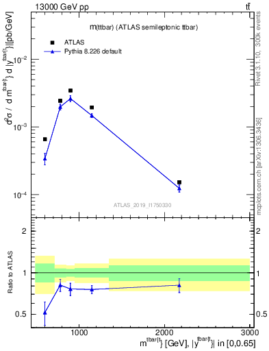 Plot of ttbar.m in 13000 GeV pp collisions