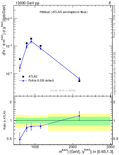 Plot of ttbar.m in 13000 GeV pp collisions