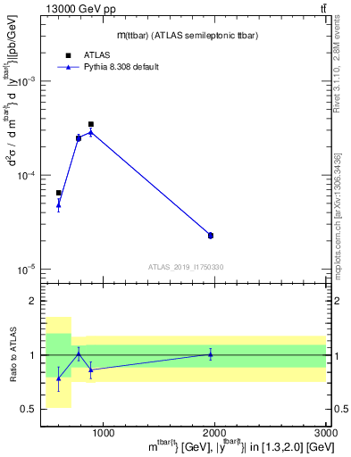 Plot of ttbar.m in 13000 GeV pp collisions