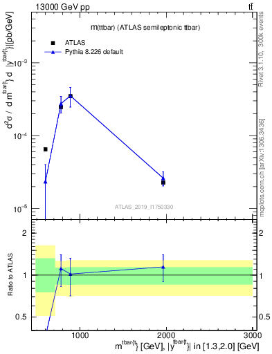 Plot of ttbar.m in 13000 GeV pp collisions