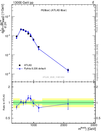 Plot of ttbar.m in 13000 GeV pp collisions