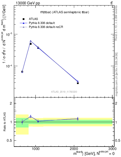 Plot of ttbar.m in 13000 GeV pp collisions