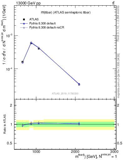 Plot of ttbar.m in 13000 GeV pp collisions