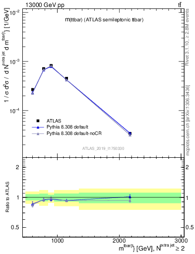 Plot of ttbar.m in 13000 GeV pp collisions