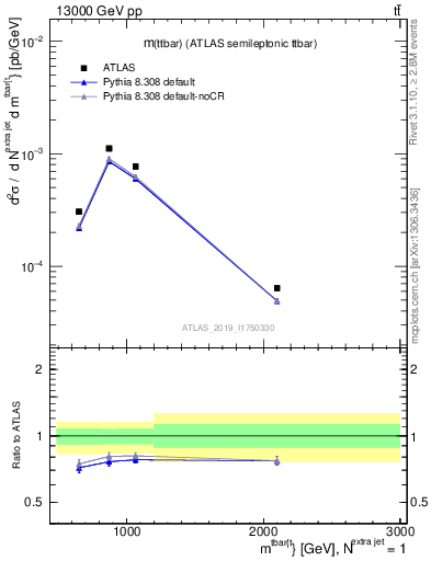 Plot of ttbar.m in 13000 GeV pp collisions