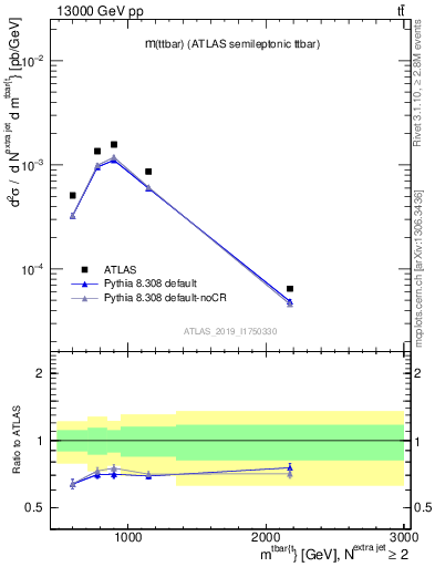 Plot of ttbar.m in 13000 GeV pp collisions