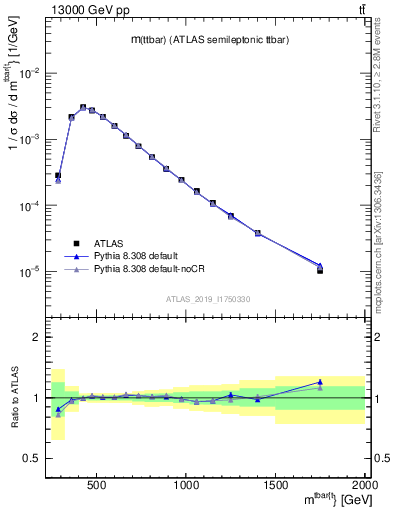 Plot of ttbar.m in 13000 GeV pp collisions