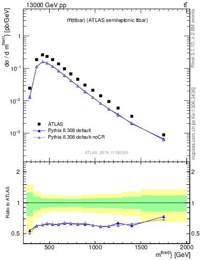 Plot of ttbar.m in 13000 GeV pp collisions