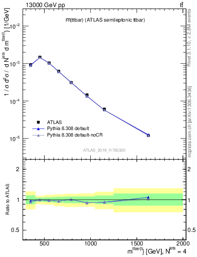 Plot of ttbar.m in 13000 GeV pp collisions