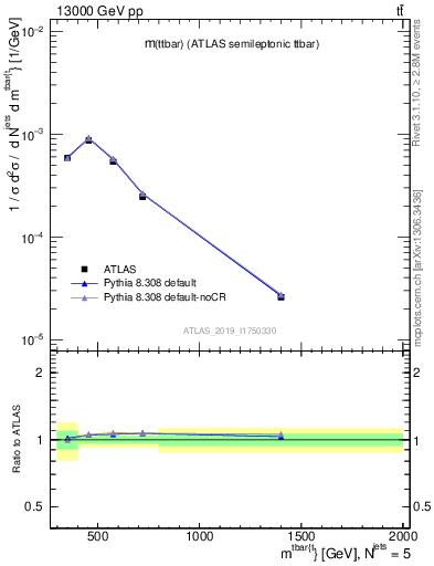 Plot of ttbar.m in 13000 GeV pp collisions