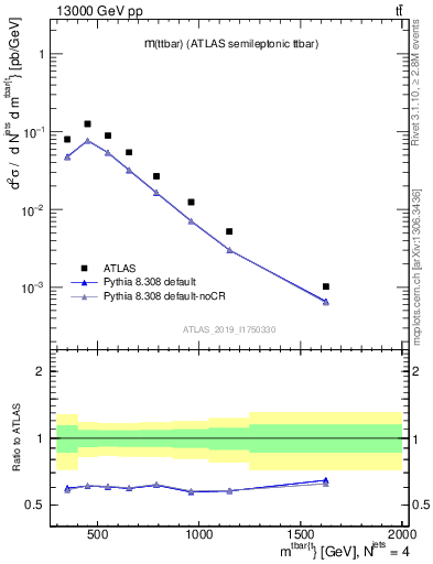 Plot of ttbar.m in 13000 GeV pp collisions