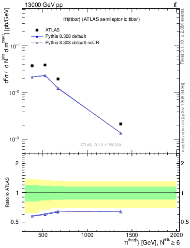 Plot of ttbar.m in 13000 GeV pp collisions