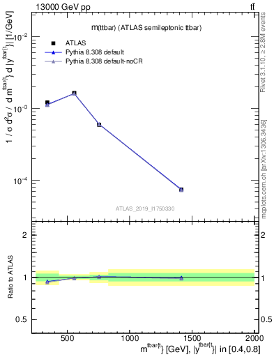 Plot of ttbar.m in 13000 GeV pp collisions