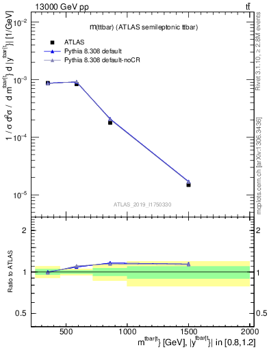 Plot of ttbar.m in 13000 GeV pp collisions